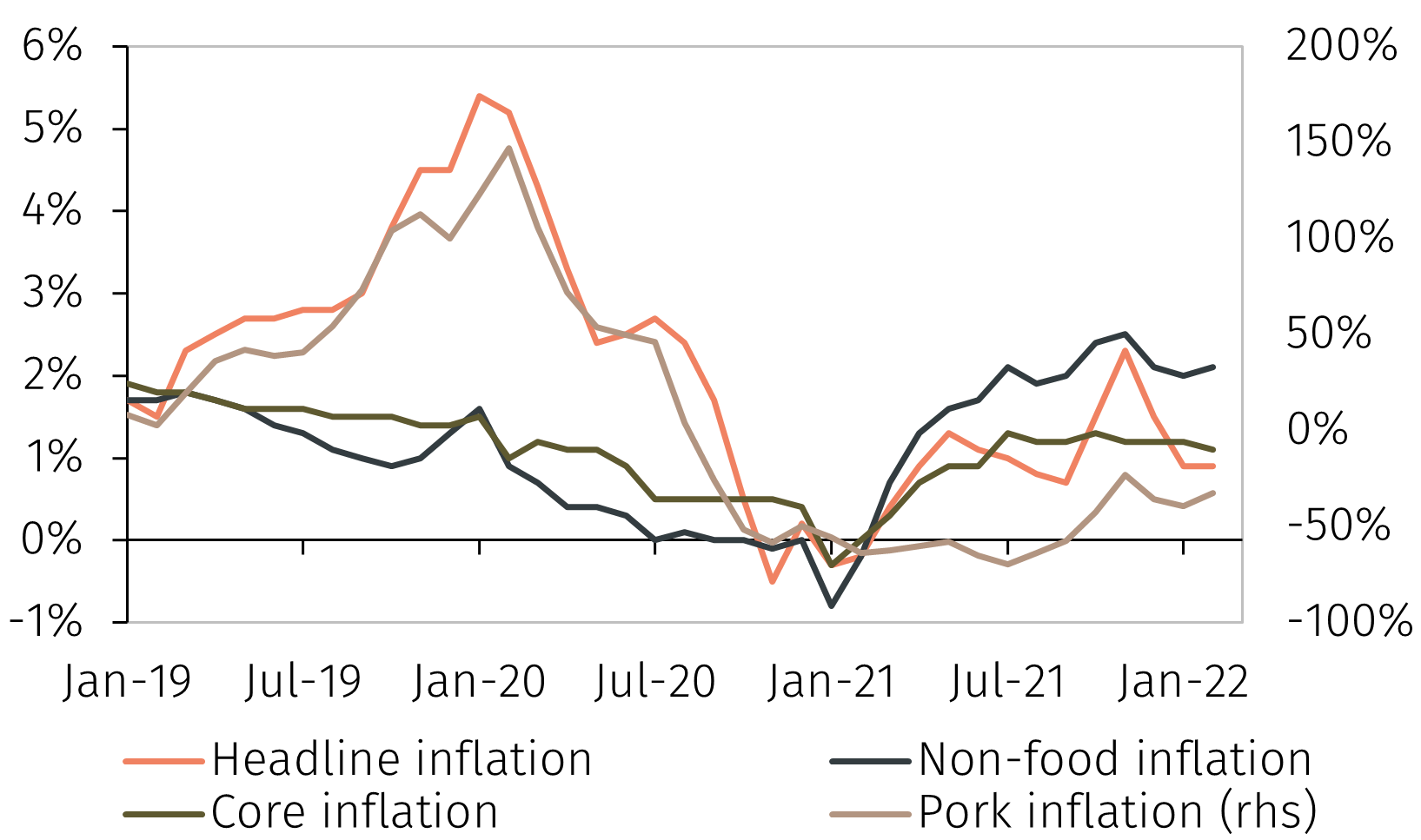 Inflation and growth in China EFG International